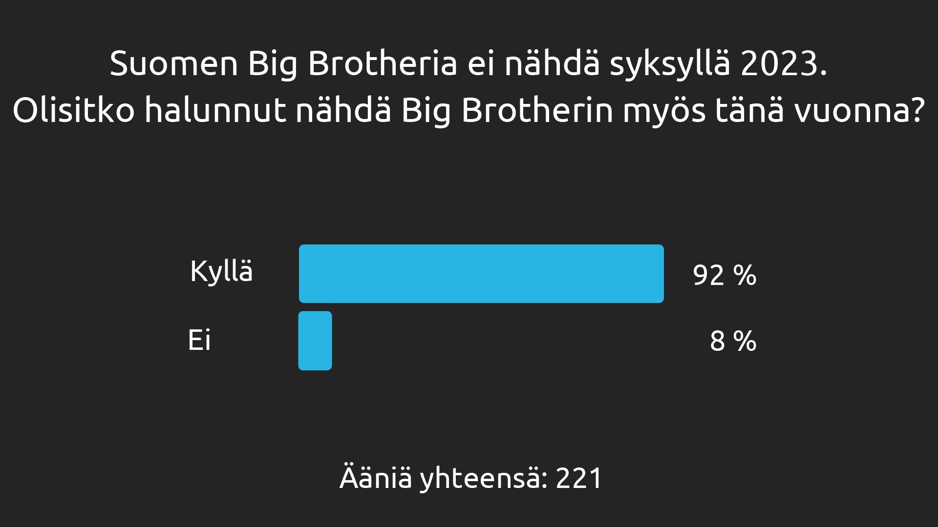 Big Brother Fanisivujen kyselyn tulos Big Brotherin paluusta. Kyselyn 221 vastaajasta 92 % olisi halunnut nähdä Big Brotherin vuonna 2023, 8 % ei. Data: Fanisivut.net / Easypolls. Grafiikka: Jarkko Nieminen / Fanisivut.net.