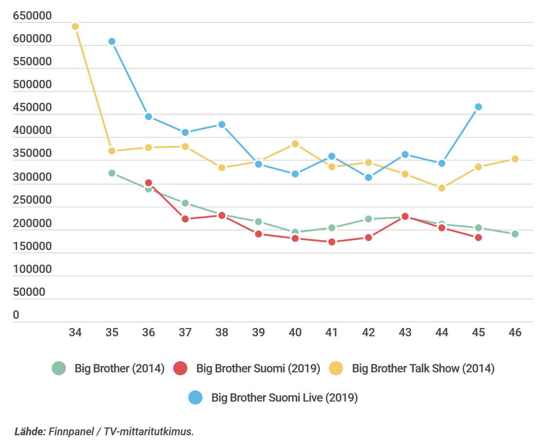 BB-ohjelmien katsojalukujen vertailu vuosina 2014 ja 2019. Grafiikka: © 2019 Infogram ja Jarkko Nieminen / Fanisivut.net.