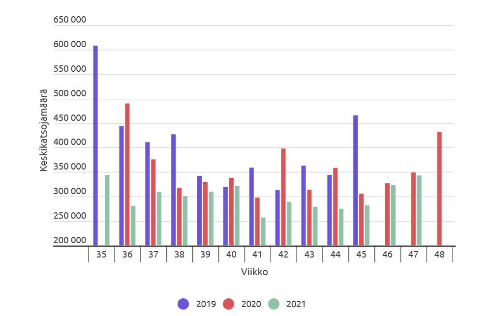 Suomen Big Brotherin normaalikausien sunnuntailähetysten keskikatsojamäärät vuosina 2019-2021. Grafiikka: © Jarkko Nieminen / Fanisivut.net ja Infogram.