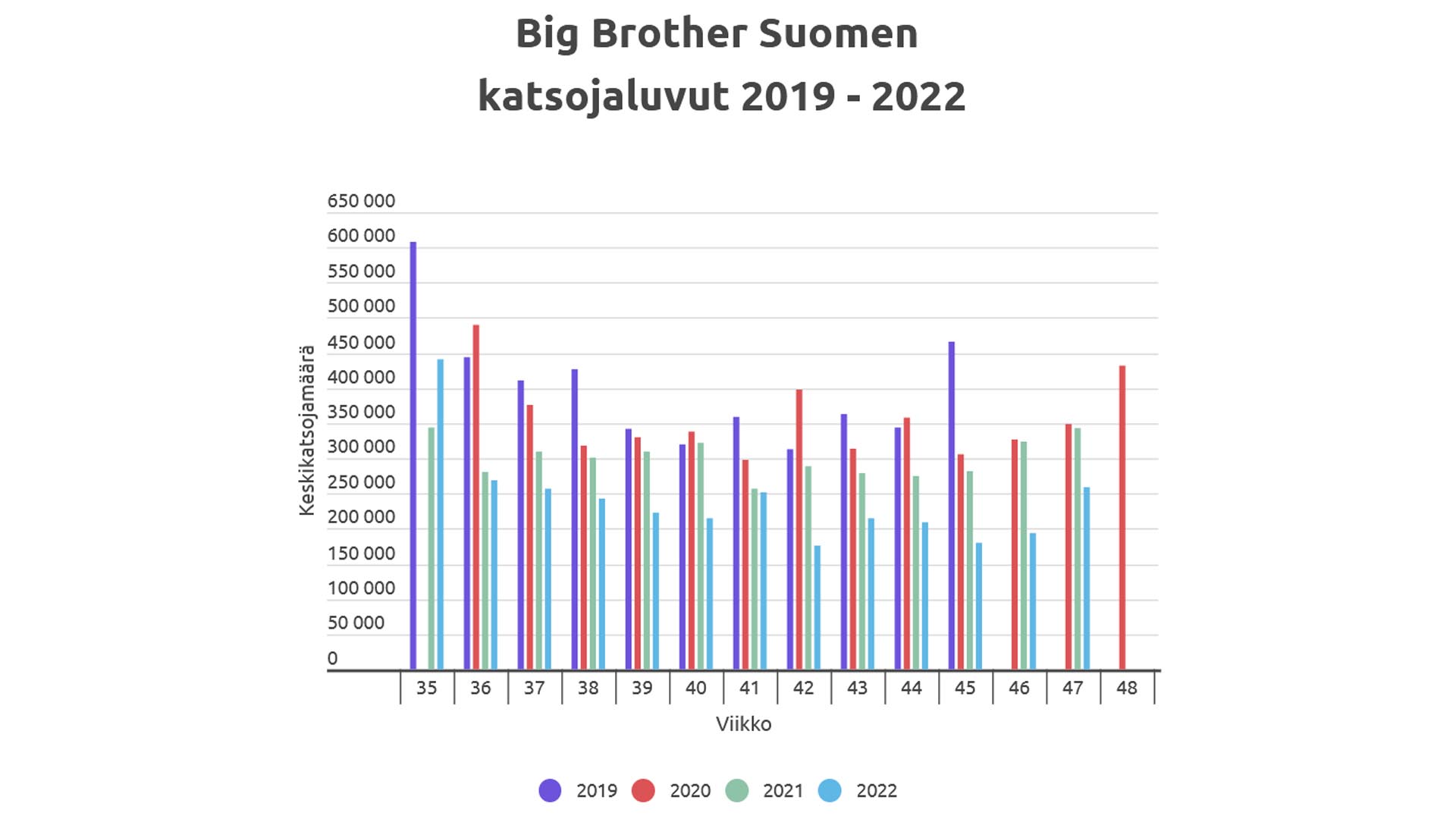 Suomen Big Brotherin normaalikausien sunnuntailähetysten keskikatsojamäärät vuosina 2019-2022. Grafiikka: © Jarkko Nieminen / Fanisivut.net ja Infogram.