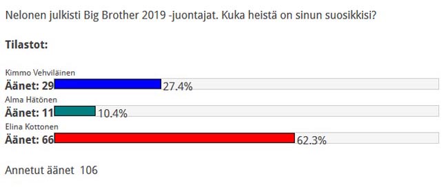 Big Brother Fanisivujen juontajaäänestyksen tulokset. Kuva: © 2019 Fanisivut.net