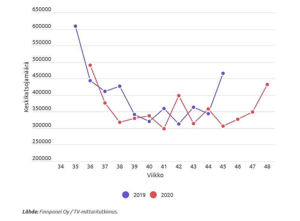 BB-ohjelmien katsojalukujen kausien 2019 ja 2020 välillä. Grafiikka: © Infogram ja Jarkko Nieminen / Fanisivut.net.