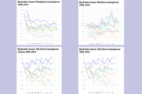 Suomen Big Brotherin katsojalukuja 2005-2014. Kuva © 2015 Jarkko Nieminen / Fanisivut.net