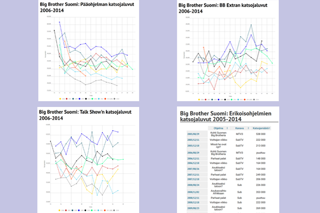 Suomen Big Brotherin katsojalukuja 2005-2014. Kuva © 2015 Jarkko Nieminen / Fanisivut.net