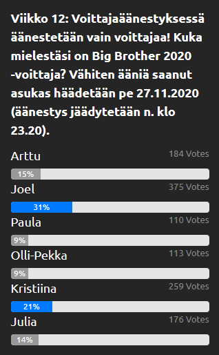 Big Brother Fanisivujen voittajaäänestyksen varjoäänestyksen 2020 ensimmäinen jäädytystilanne 27.11.2020.