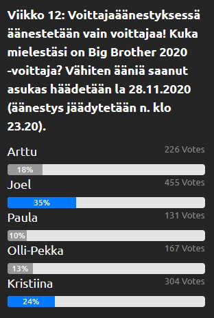 Big Brother Fanisivujen voittajaäänestyksen varjoäänestyksen 2020 toinen jäädytystilanne 28.11.2020.